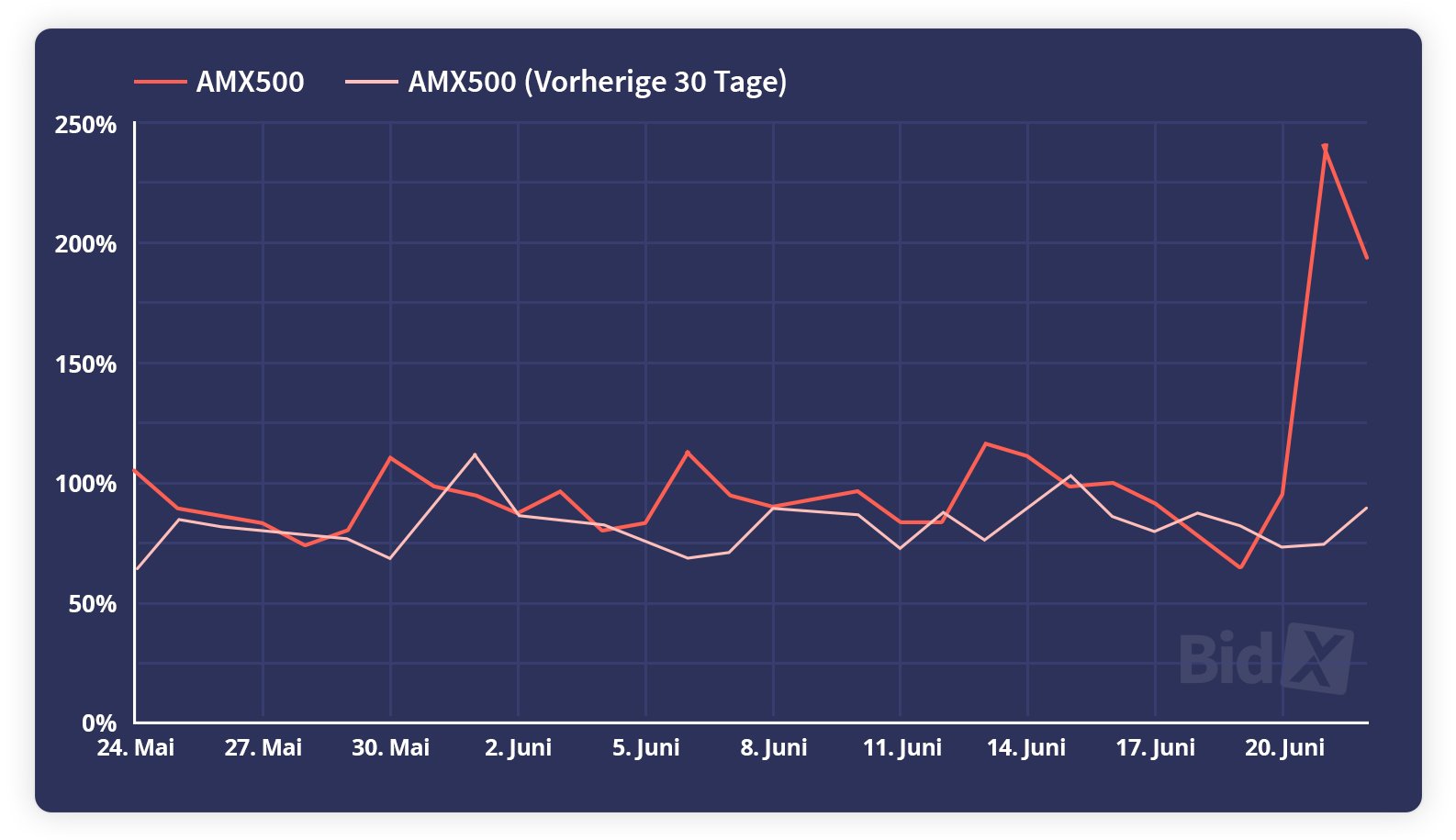 AMX500-Graph