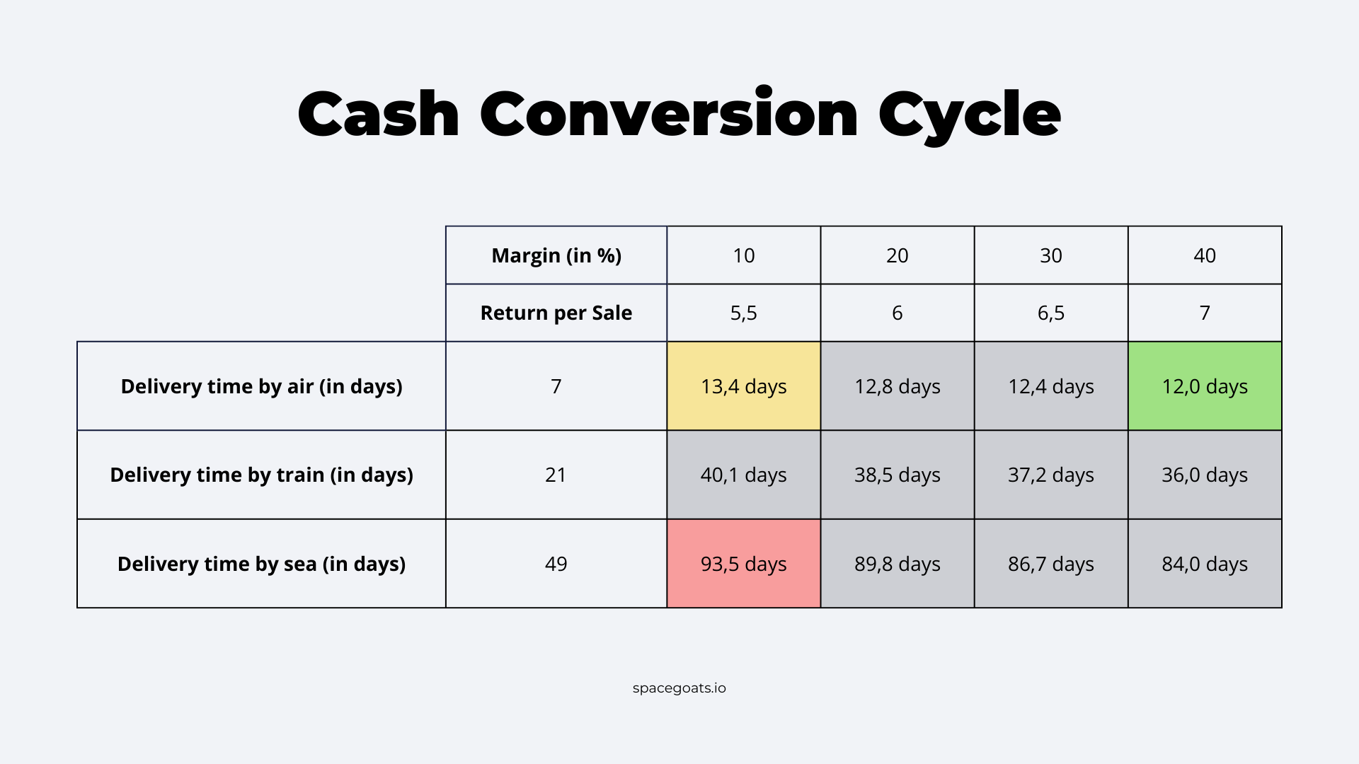 Cash Conversion Cycle