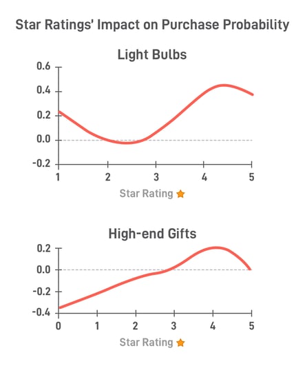 Purchase Probability