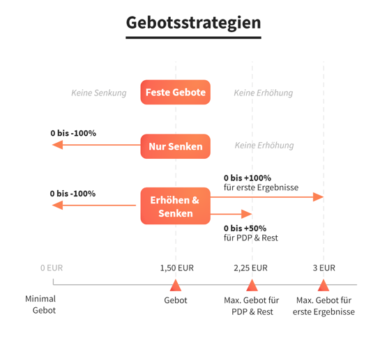 Gebotsstrategien